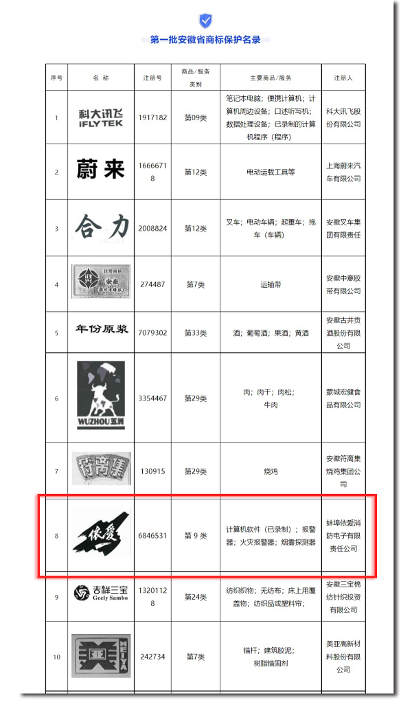 安徽省市場監(jiān)管局發(fā)布第一批安徽省商標(biāo)保護(hù)名錄，“依愛”商標(biāo)榮幸入選